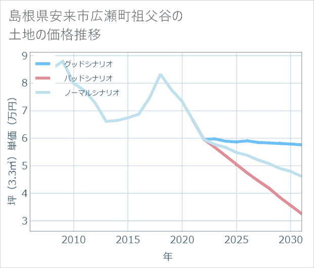 島根県安来市広瀬町祖父谷の土地価格推移
