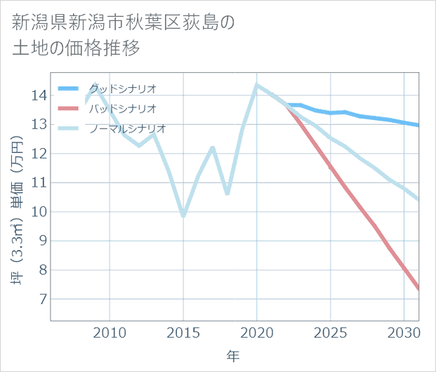 新潟県新潟市秋葉区荻島の土地価格推移