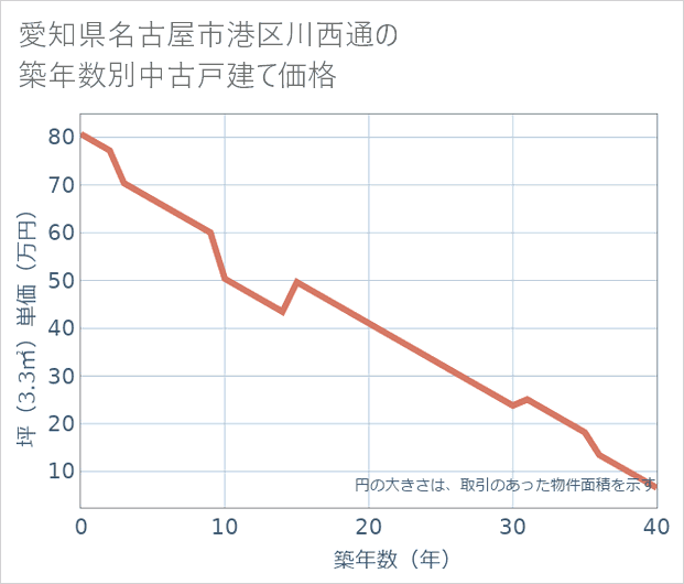 愛知県名古屋市港区川西通の築年数別の中古戸建て坪単価