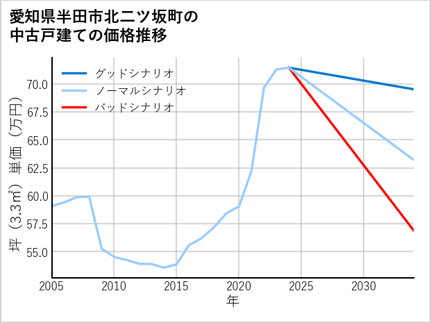 愛知県半田市北二ツ坂町の中古戸建て価格推移