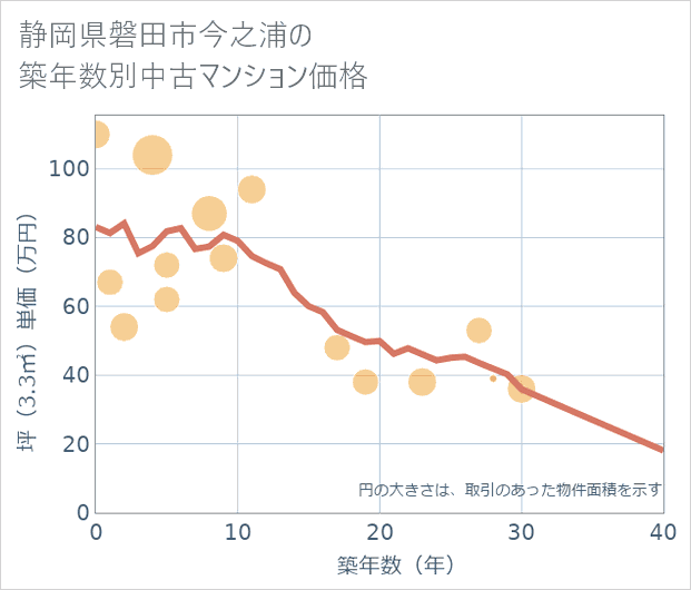 静岡県磐田市今之浦の築年数別の中古マンション坪単価