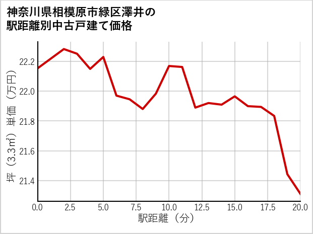 神奈川県相模原市緑区澤井の徒歩距離別の中古戸建て坪単価