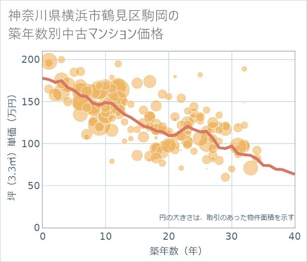 神奈川県横浜市鶴見区駒岡の築年数別の中古マンション坪単価