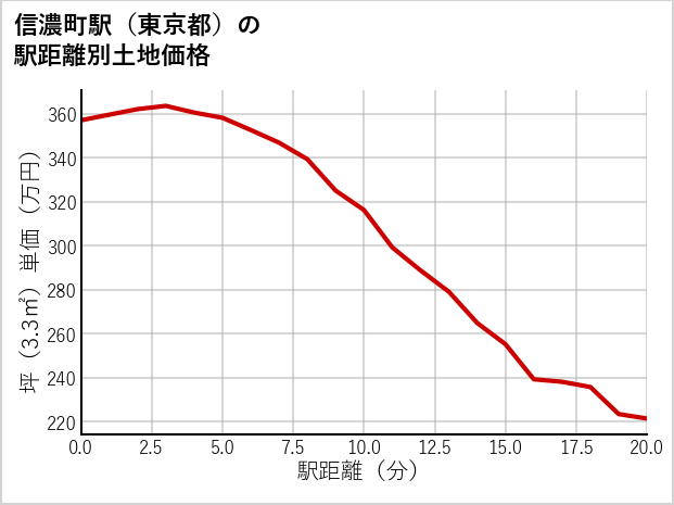 信濃町駅（東京都）の徒歩距離別の土地坪単価