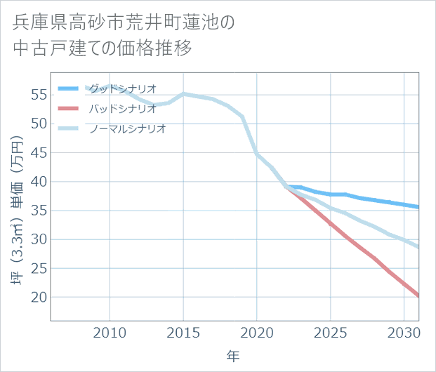 兵庫県高砂市荒井町蓮池の中古戸建て価格推移