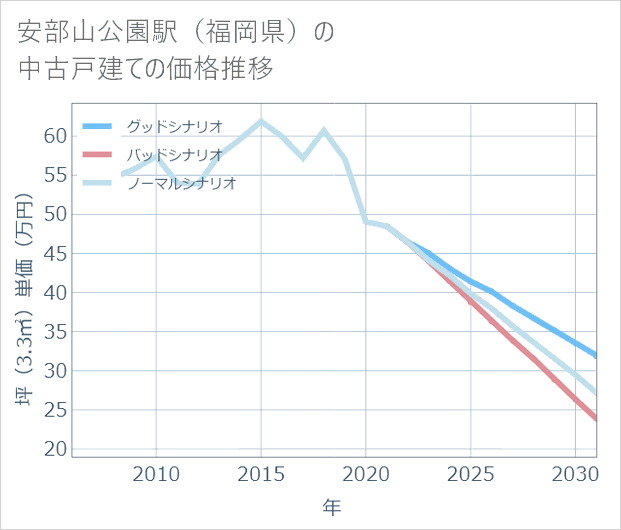 安部山公園駅(福岡県)の中古戸建て価格推移