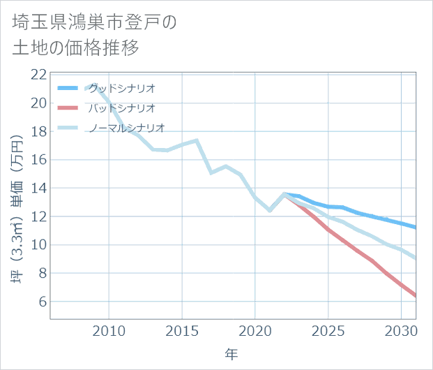 埼玉県鴻巣市登戸の土地価格推移