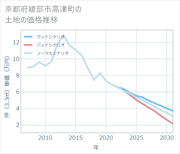 京都府綾部市高津町の土地価格推移