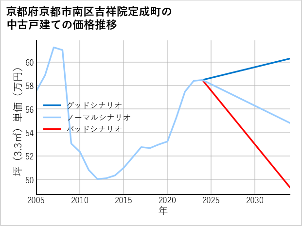 京都府京都市南区吉祥院定成町の中古戸建て価格推移