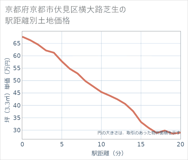 京都府京都市伏見区横大路芝生の徒歩距離別の土地坪単価