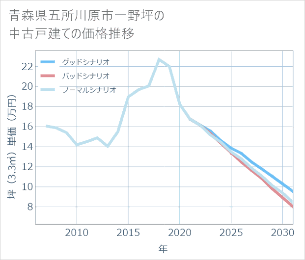 青森県五所川原市一野坪の中古戸建て価格推移