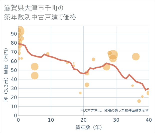 滋賀県大津市千町の築年数別の中古戸建て坪単価