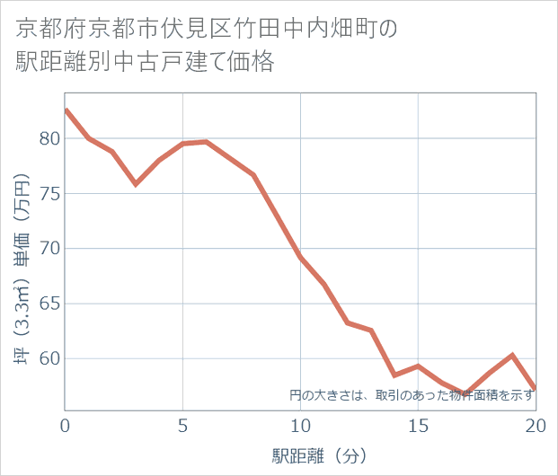 京都府京都市伏見区竹田中内畑町の徒歩距離別の中古戸建て坪単価