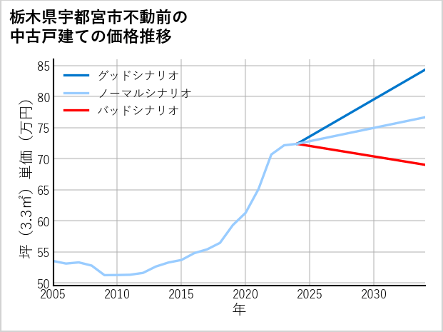 栃木県宇都宮市不動前の中古戸建て価格推移