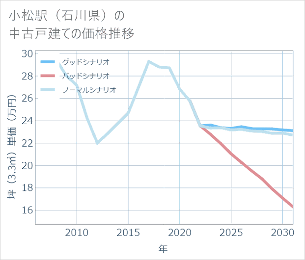 小松駅(石川県)の中古戸建て価格推移