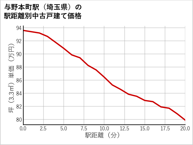 与野本町駅（埼玉県）の徒歩距離別の中古戸建て坪単価