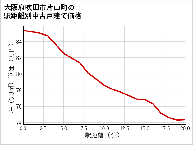 大阪府吹田市片山町の徒歩距離別の中古戸建て坪単価
