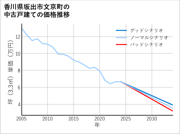 香川県坂出市文京町の中古戸建て価格推移
