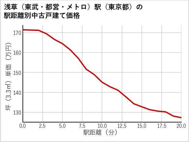 浅草〔東武・都営・メトロ〕駅（東京都）の徒歩距離別の中古戸建て坪単価