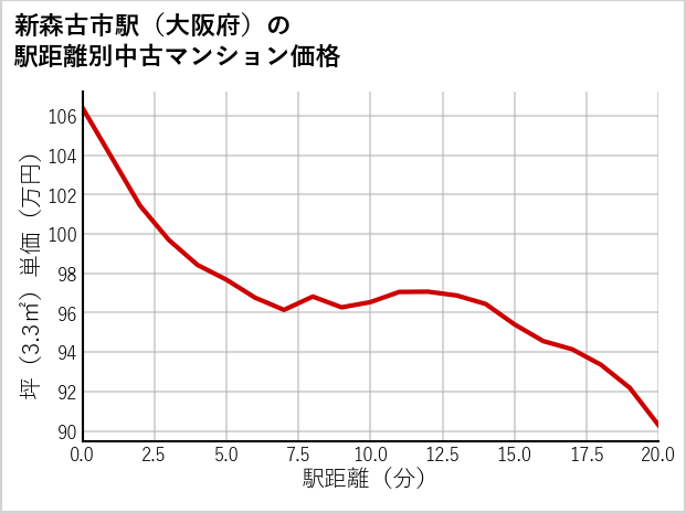 新森古市駅（大阪府）の徒歩距離別の中古マンション坪単価