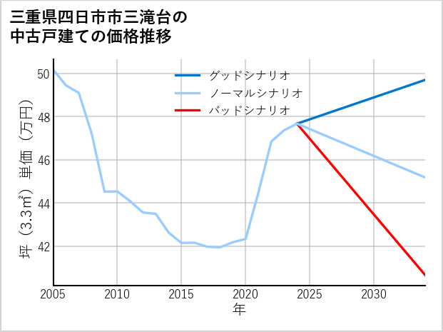 三重県四日市市三滝台の中古戸建て価格推移