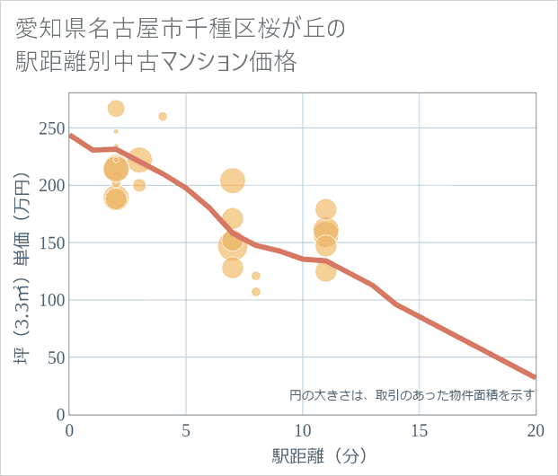 愛知県名古屋市千種区桜が丘の徒歩距離別の中古マンション坪単価