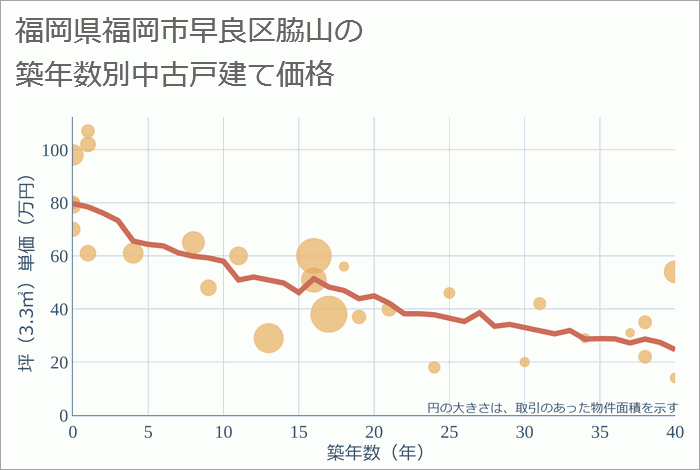 福岡県福岡市早良区脇山の築年数別の中古戸建て坪単価