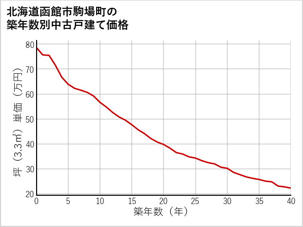 北海道函館市駒場町の築年数別の中古戸建て坪単価