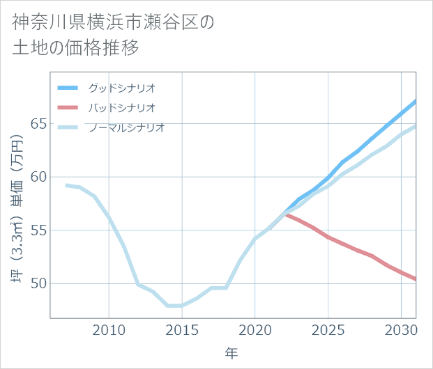神奈川県横浜市瀬谷区の土地価格推移