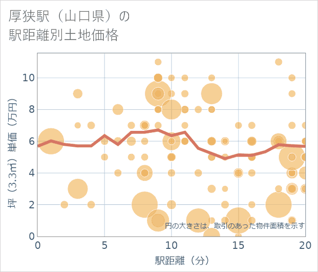厚狭駅(山口県)の徒歩距離別の土地坪単価