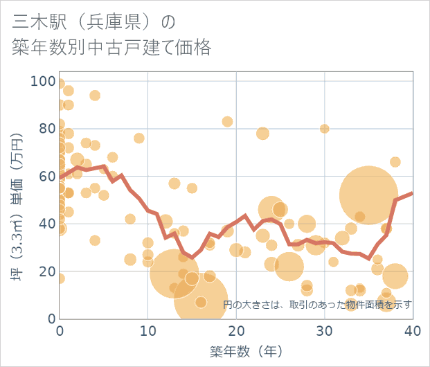 三木駅(兵庫県)の築年数別の中古戸建て坪単価