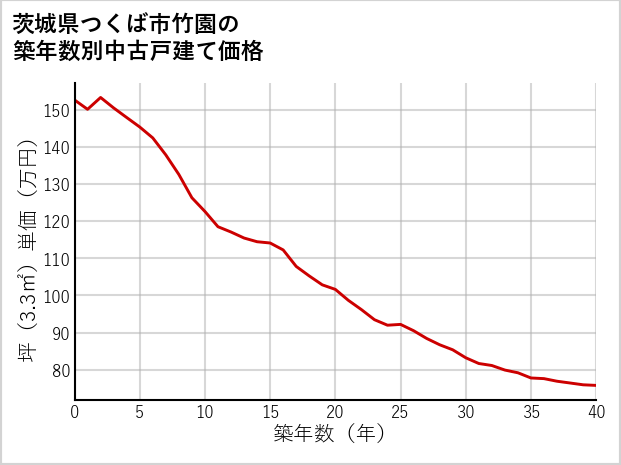 茨城県つくば市竹園の築年数別の中古戸建て坪単価