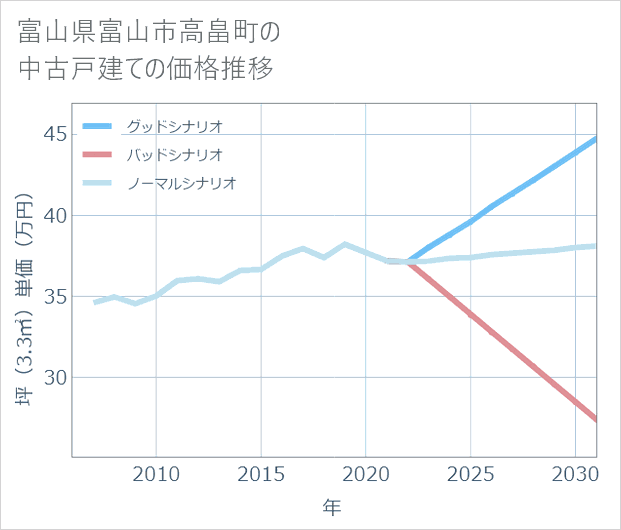 富山県富山市高畠町の中古戸建て価格推移