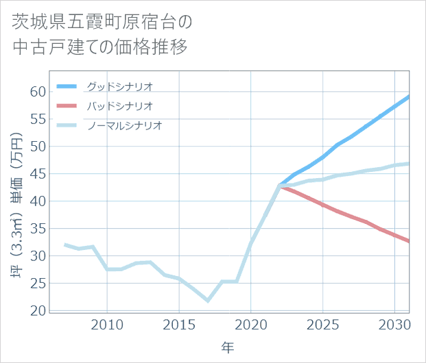 茨城県五霞町原宿台の中古戸建て価格推移