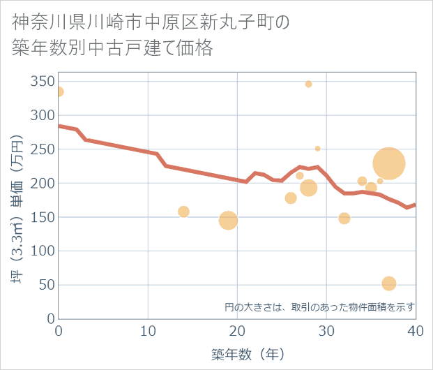 神奈川県川崎市中原区新丸子町の築年数別の中古戸建て坪単価