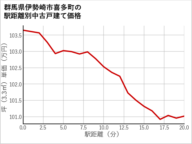 群馬県伊勢崎市喜多町の徒歩距離別の中古戸建て坪単価