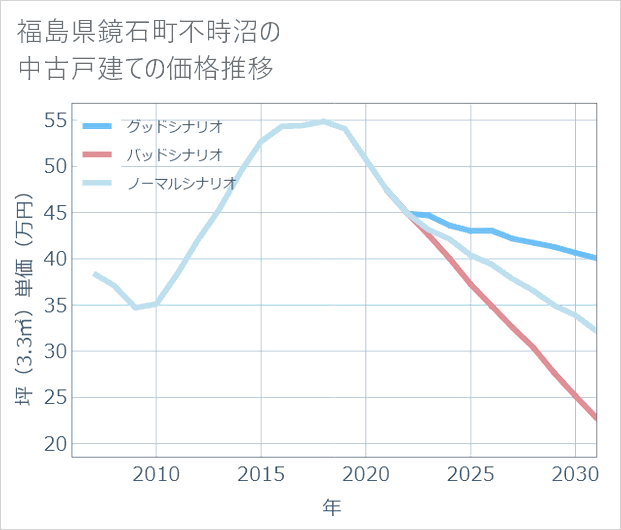 福島県鏡石町不時沼の中古戸建て価格推移