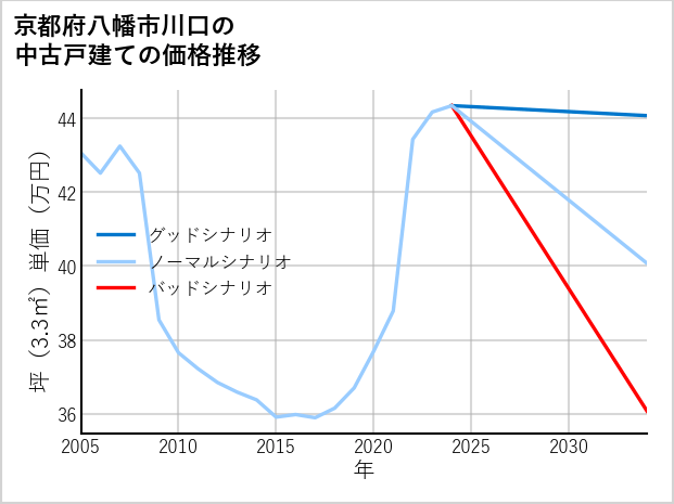 京都府八幡市川口の中古戸建て価格推移