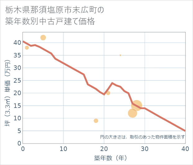栃木県那須塩原市末広町の築年数別の中古戸建て坪単価
