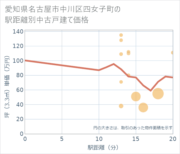 愛知県名古屋市中川区四女子町の徒歩距離別の中古戸建て坪単価