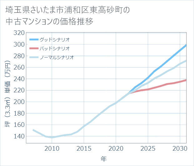 埼玉県さいたま市浦和区東高砂町の中古マンション価格推移