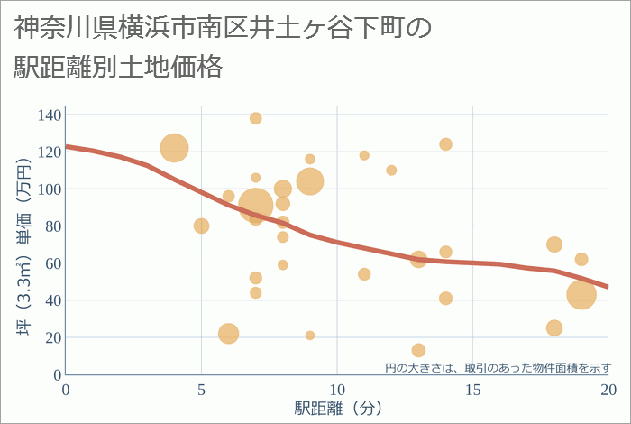 神奈川県横浜市南区井土ヶ谷下町の徒歩距離別の土地坪単価