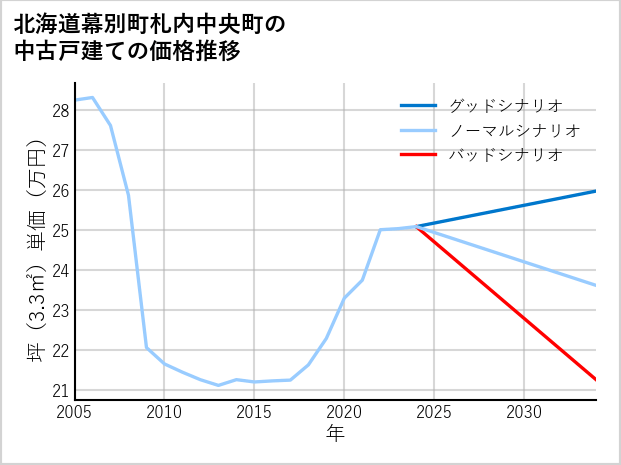 北海道幕別町札内中央町の中古戸建て価格推移