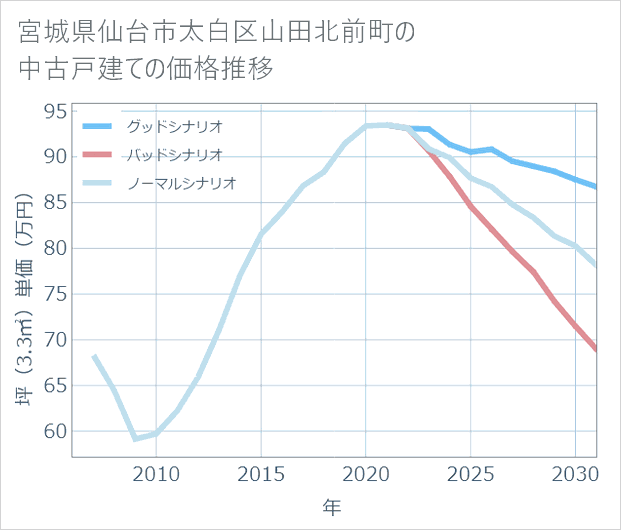 宮城県仙台市太白区山田北前町の中古戸建て価格推移