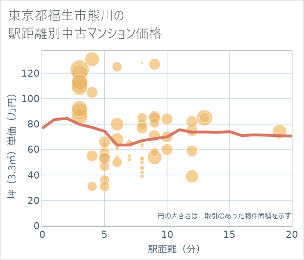 東京都福生市熊川の徒歩距離別の中古マンション坪単価