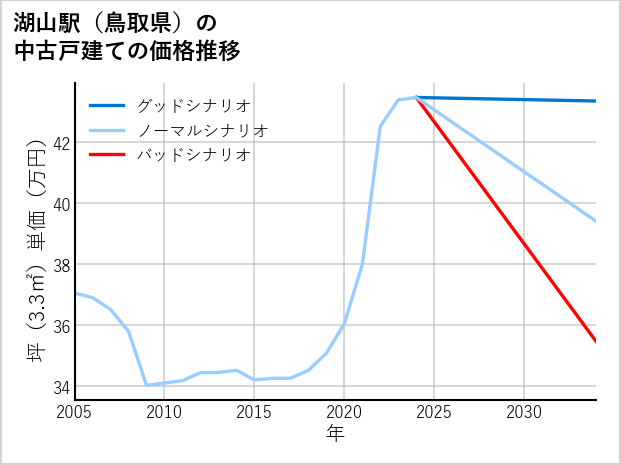 湖山駅（鳥取県）の中古戸建て価格推移