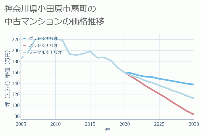 神奈川県小田原市扇町の中古マンション価格推移