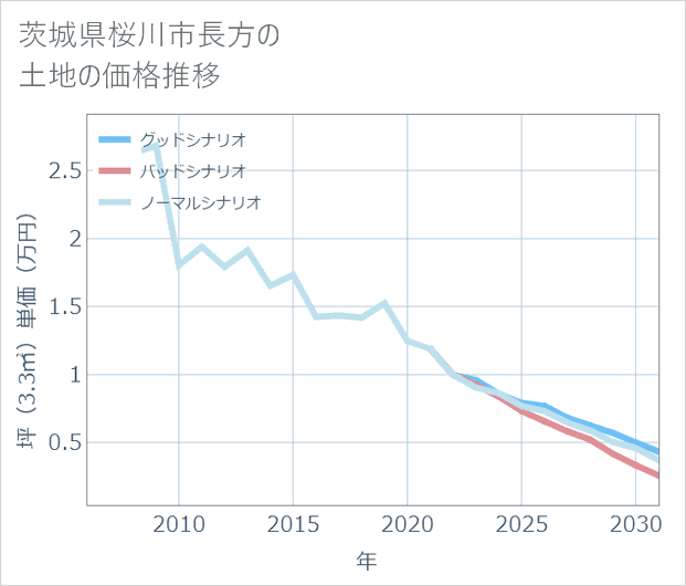 茨城県桜川市長方の土地価格推移