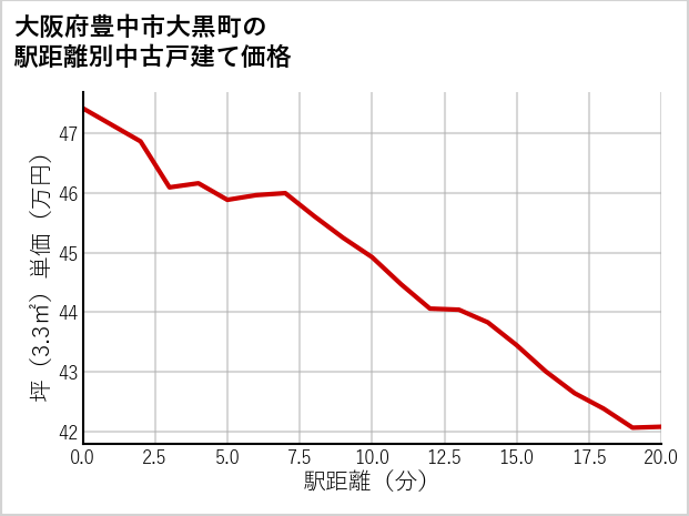 大阪府豊中市大黒町の徒歩距離別の中古戸建て坪単価