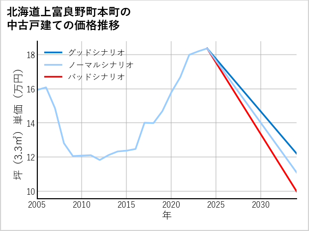 北海道上富良野町本町の中古戸建て価格推移